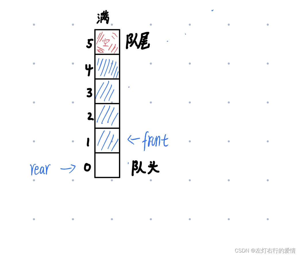 注意一下rear和front的位置