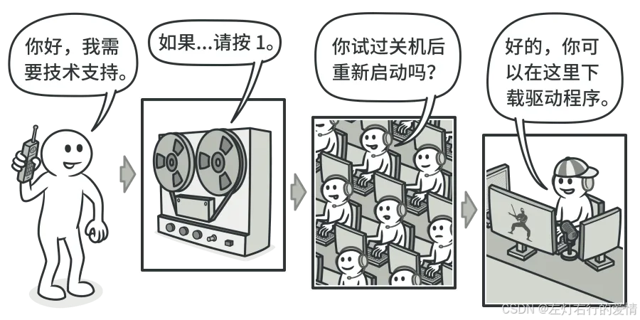 给技术支持打电话时你可能得应对多名接听人员